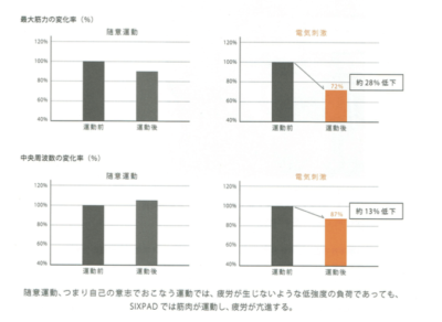 sixpadの整体効果を検証