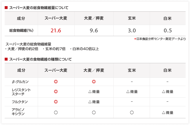 食物繊維の「量」と「質」を兼ね備えたスーパー大麦「バーリーマックス®」