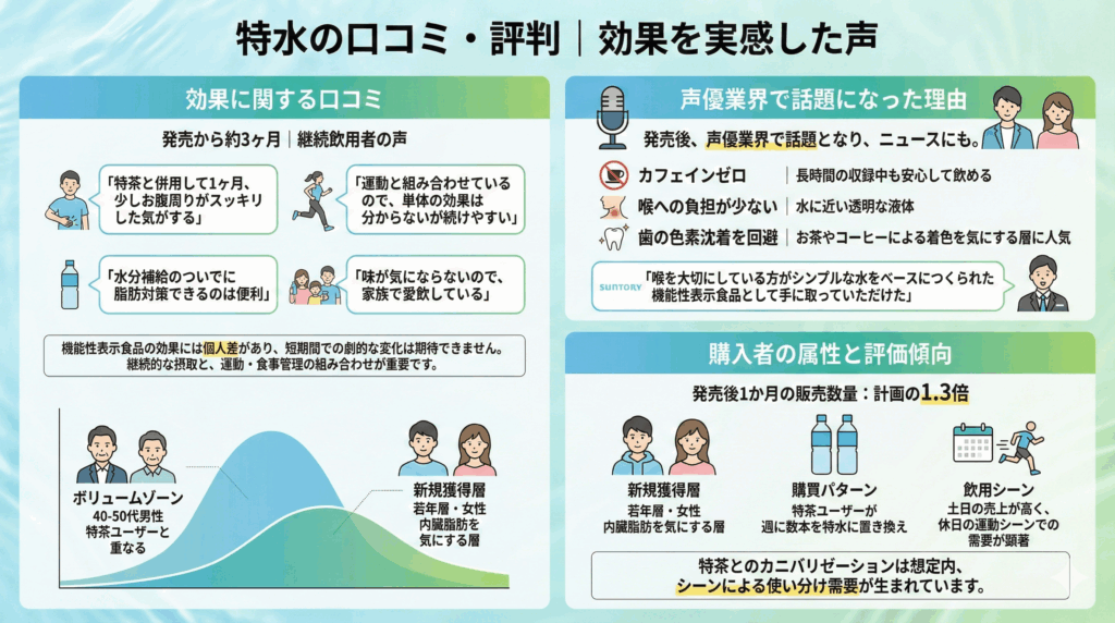 特水の口コミ、評判、効果、声優業界での話題、購入者属性をまとめたインフォグラフィック