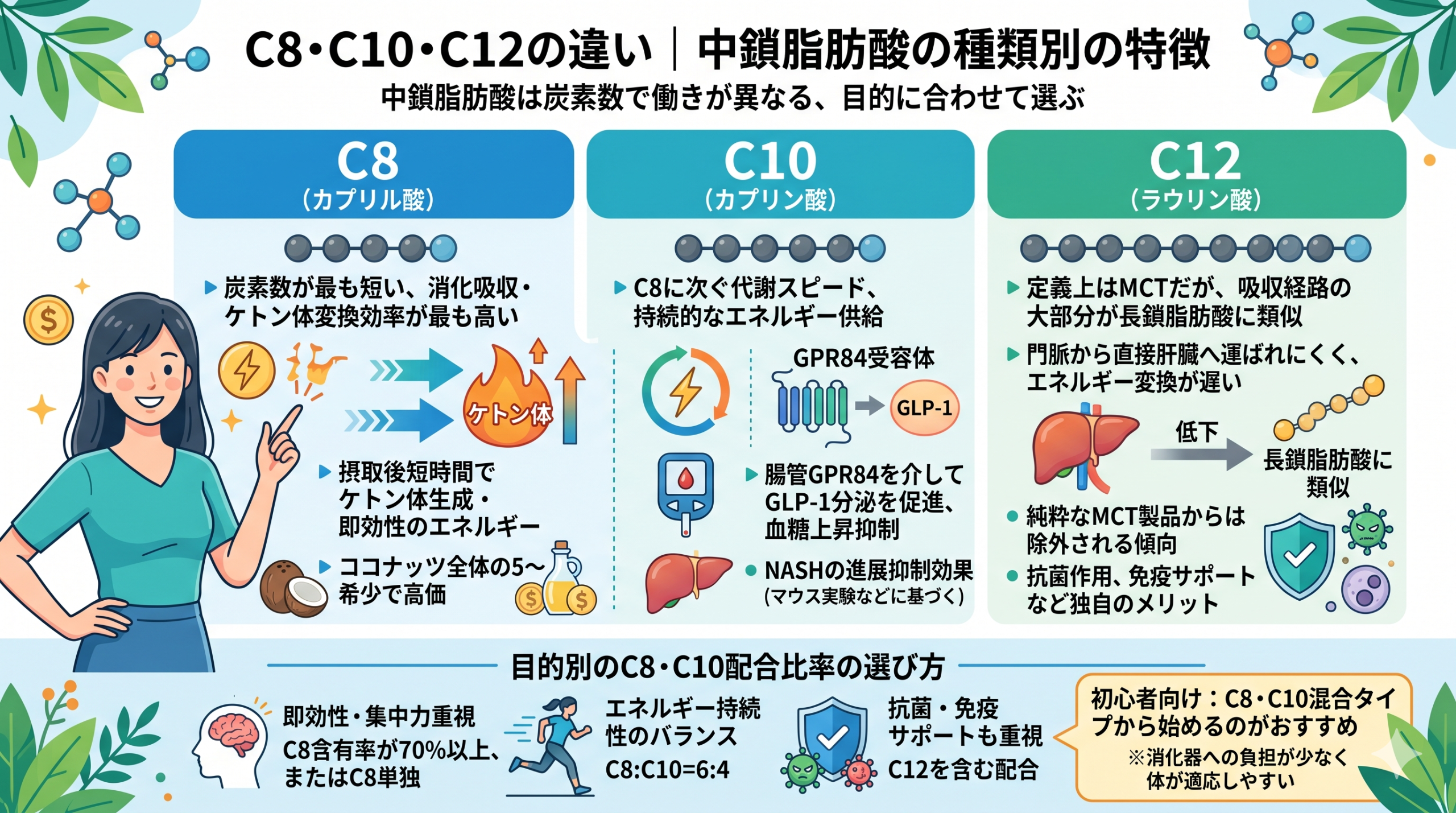 C8・C10・C12の中鎖脂肪酸（MCT）の種類別の特徴と、目的別の推奨配合比率を比較したインフォグラフィック
